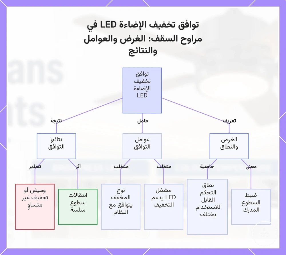 توافق تخفيف الإضاءة LED في مراوح السقف: الغرض والعوامل والنتائج
