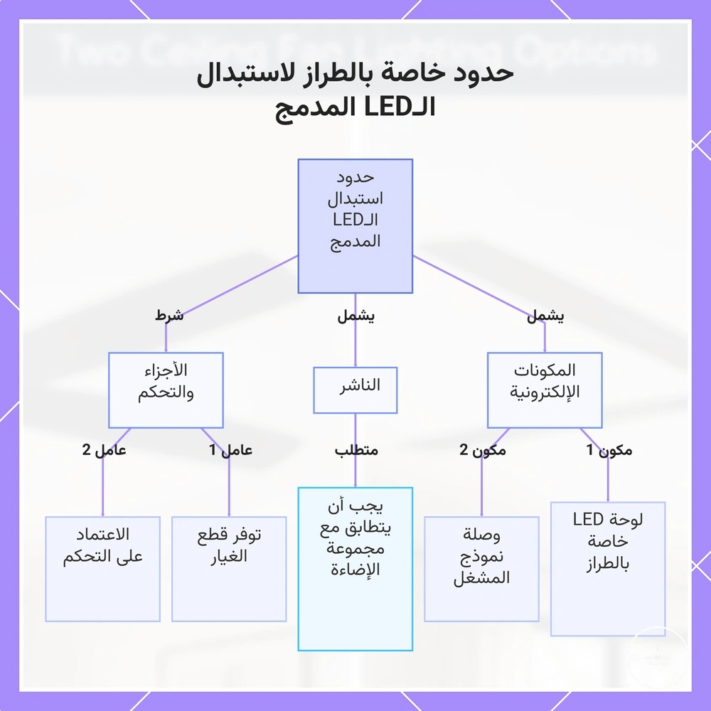 حدود خاصة بالطراز لاستبدال الـLED المدمج