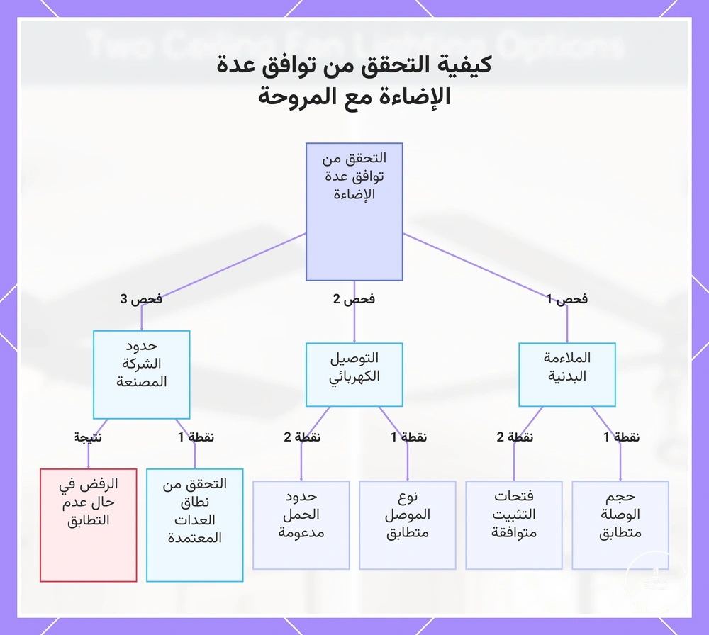 كيفية التحقق من توافق عدة الإضاءة مع المروحة