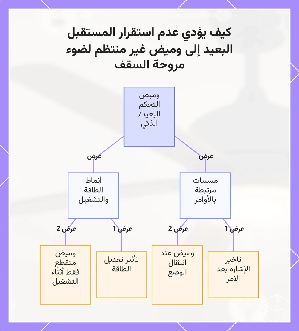 كيف يؤدي عدم استقرار المستقبل البعيد إلى وميض غير منتظم لضوء مروحة السقف
