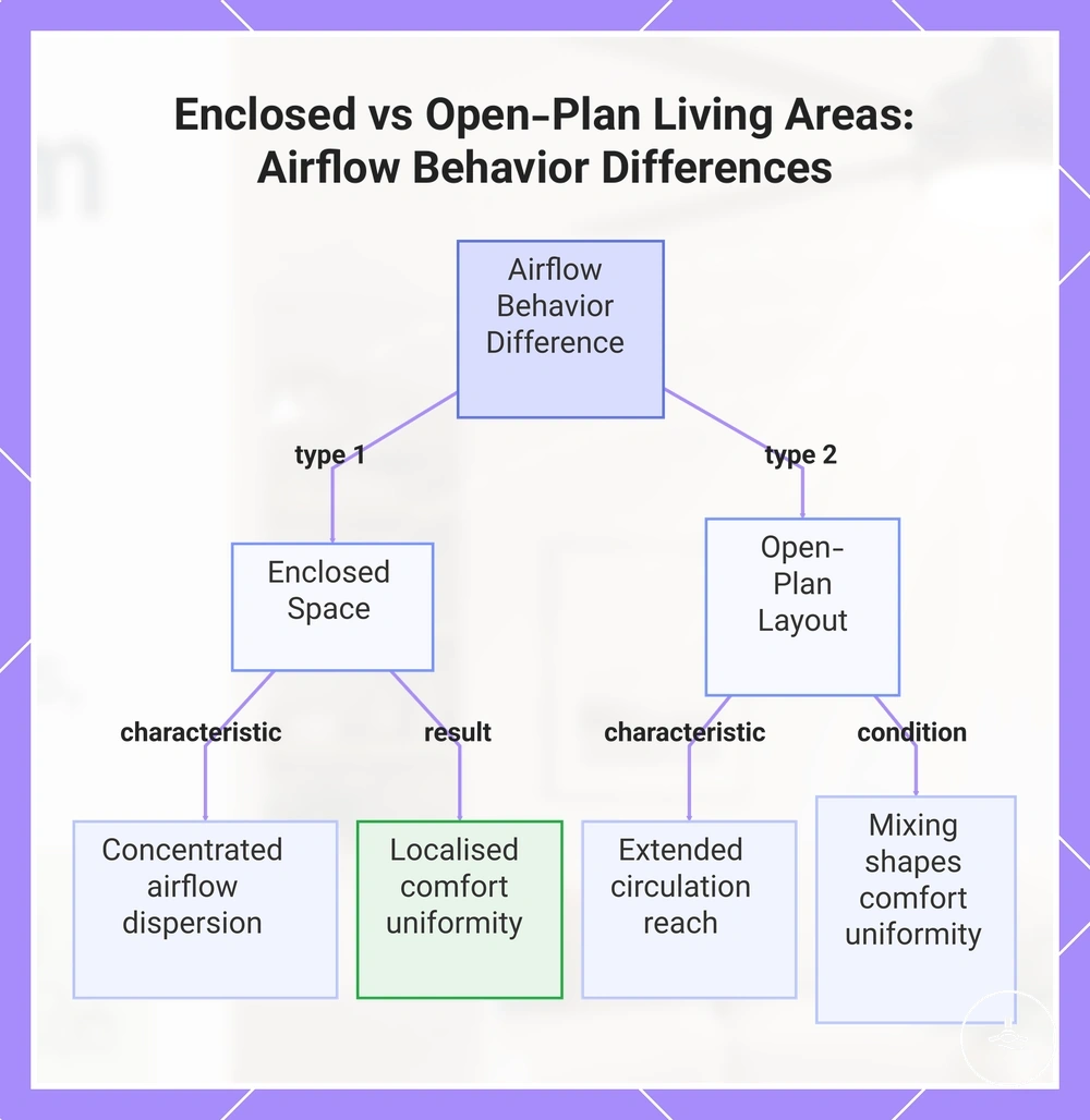 Enclosed vs Open-Plan Living Areas: Airflow Behavior Differences