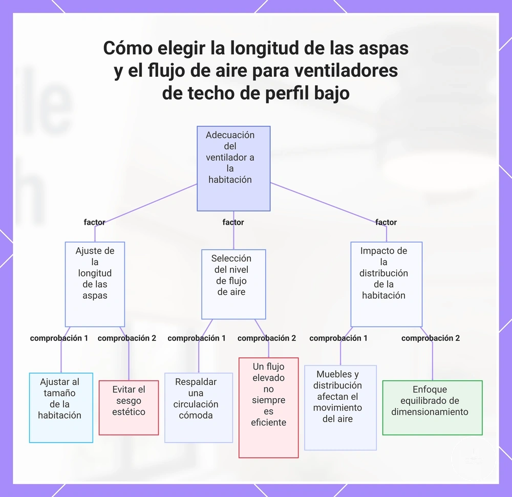 Cómo elegir la longitud de las aspas y el flujo de aire para ventiladores de techo de perfil bajo
