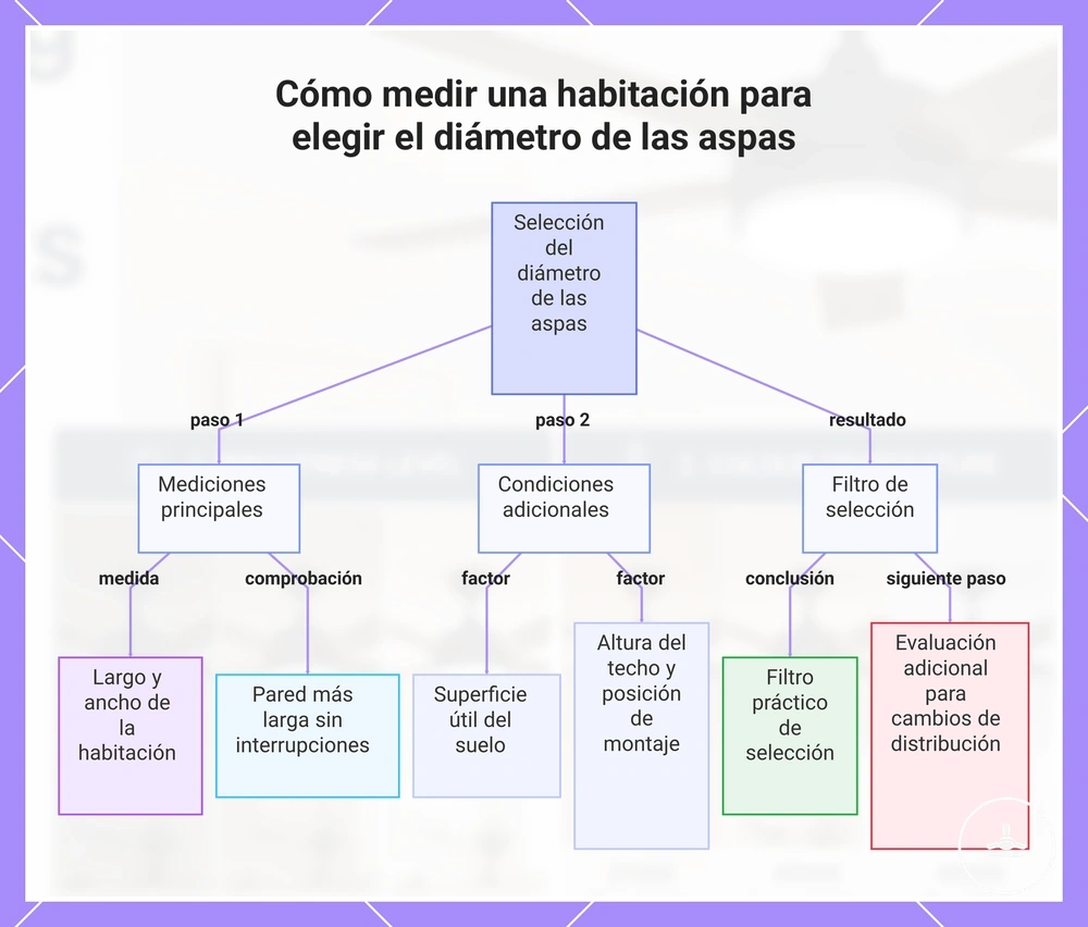 Cómo medir una habitación para elegir el diámetro de las aspas