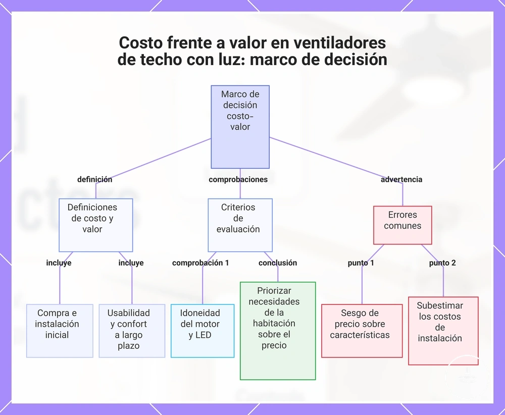 Costo frente a valor en ventiladores de techo con luz: marco de decisión