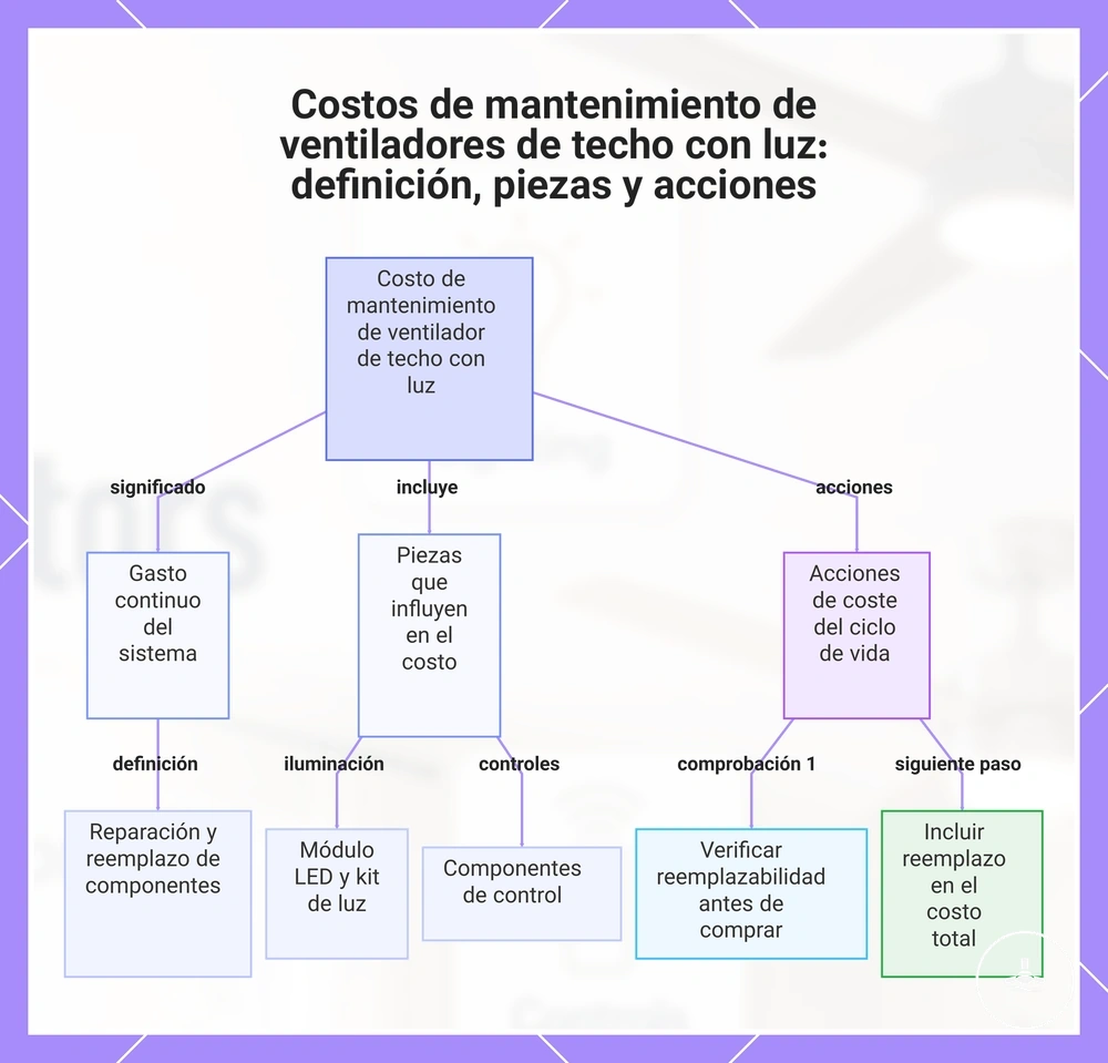 Costos de mantenimiento de ventiladores de techo con luz: definición, piezas y acciones