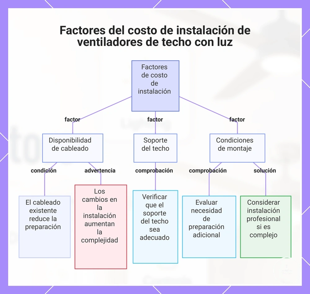 Factores del costo de instalación de ventiladores de techo con luz