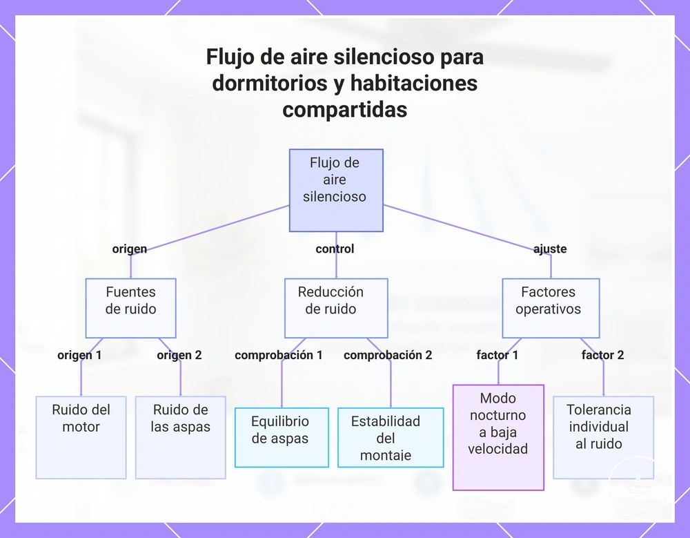 Flujo de aire silencioso para dormitorios y habitaciones compartidas