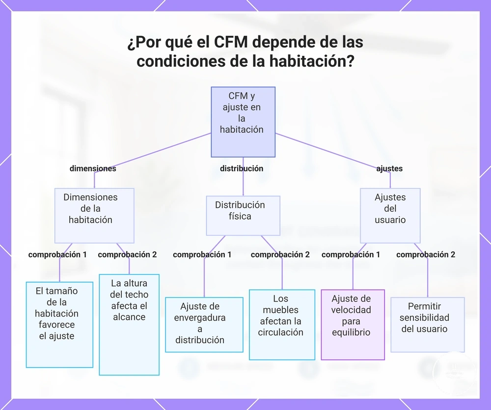 ¿Por qué el CFM depende de las condiciones de la habitación?