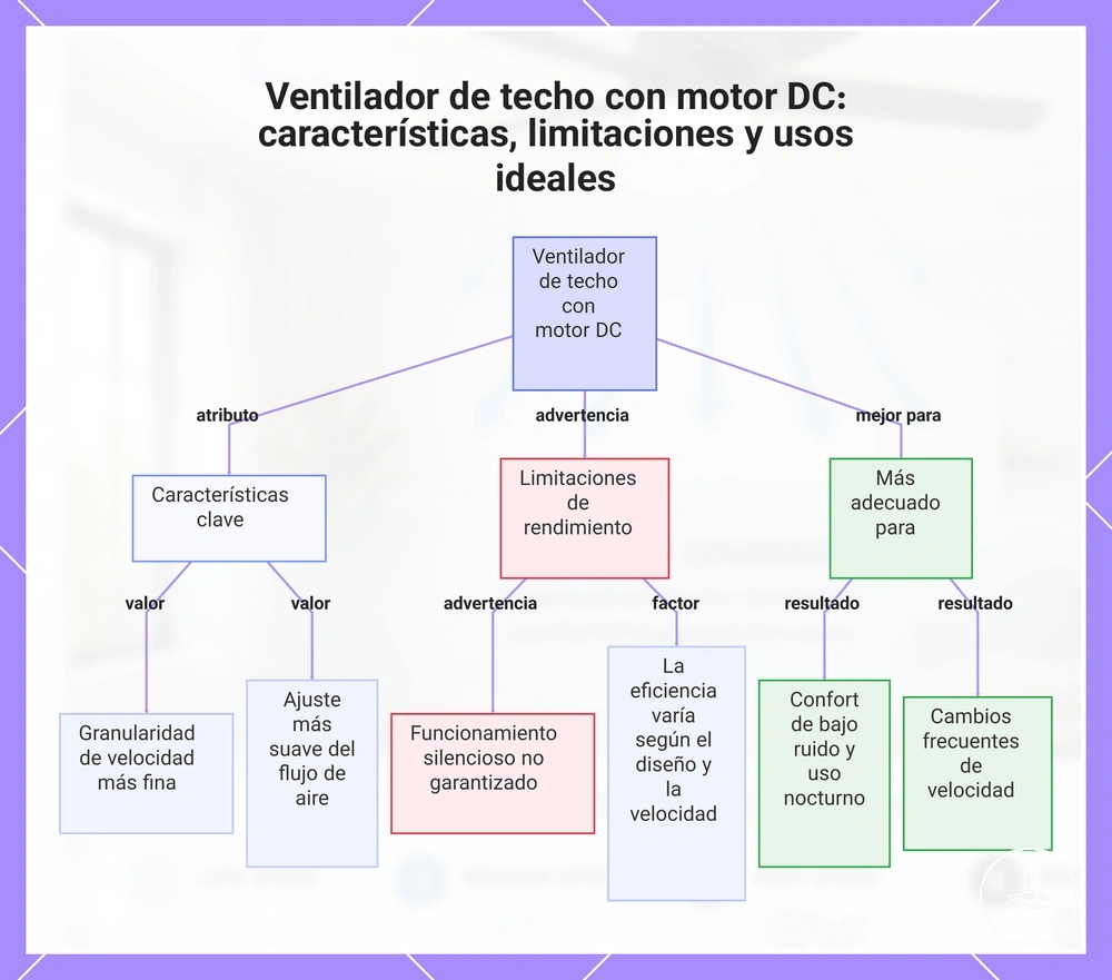 Ventilador de techo con motor DC: características, limitaciones y usos ideales