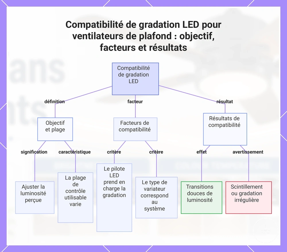 Compatibilité de gradation LED pour ventilateurs de plafond : objectif, facteurs et résultats
