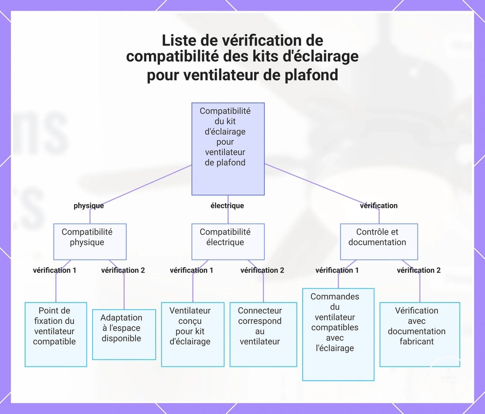 Liste de vérification de compatibilité des kits d'éclairage pour ventilateur de plafond
