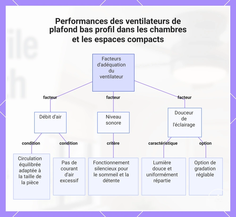 Performances des ventilateurs de plafond bas profil dans les chambres et les espaces compacts