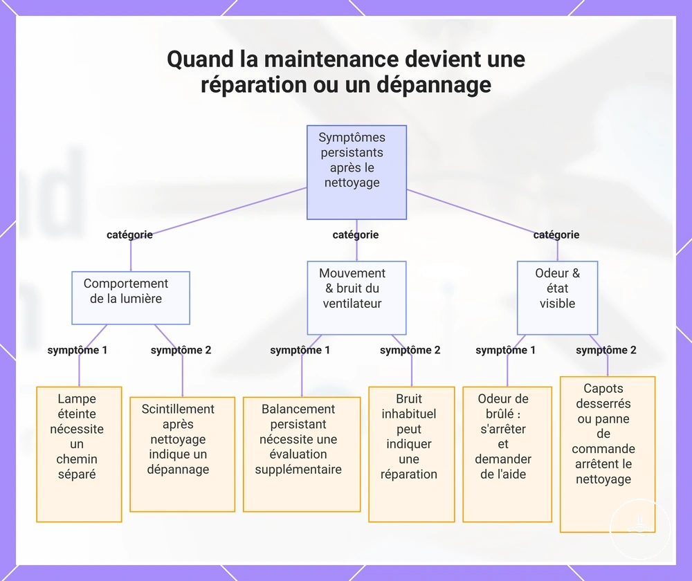 Quand la maintenance devient une réparation ou un dépannage