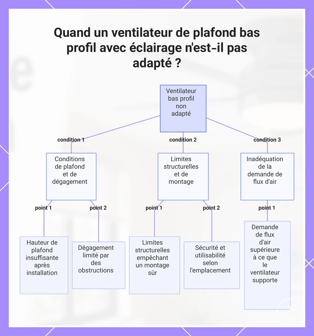 Quand un ventilateur de plafond bas profil avec éclairage n'est-il pas adapté ?