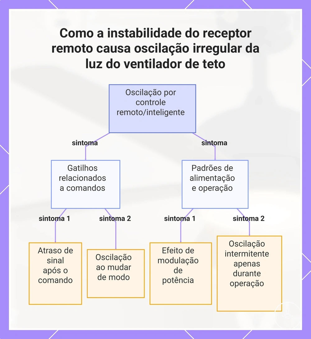 Como a instabilidade do receptor remoto causa oscilação irregular da luz do ventilador de teto