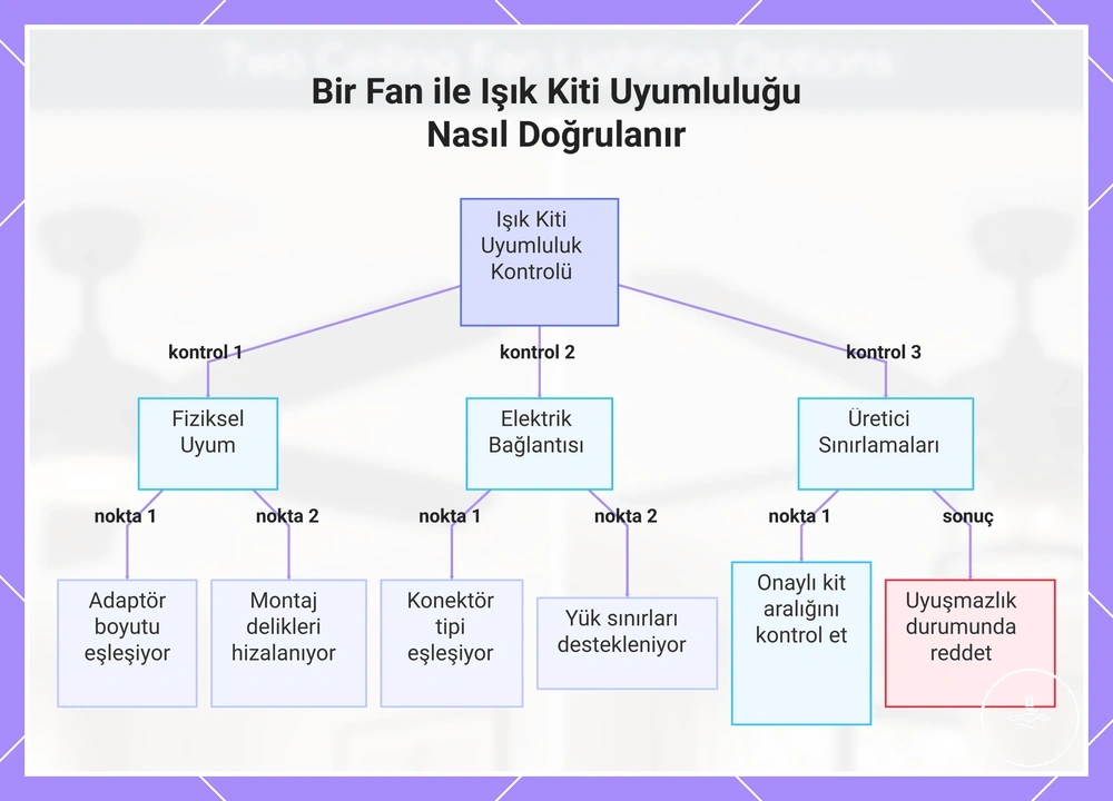 Bir Fan ile Işık Kiti Uyumluluğu Nasıl Doğrulanır