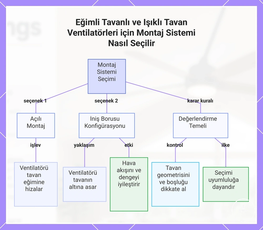 Eğimli Tavanlı ve Işıklı Tavan Ventilatörleri için Montaj Sistemi Nasıl Seçilir