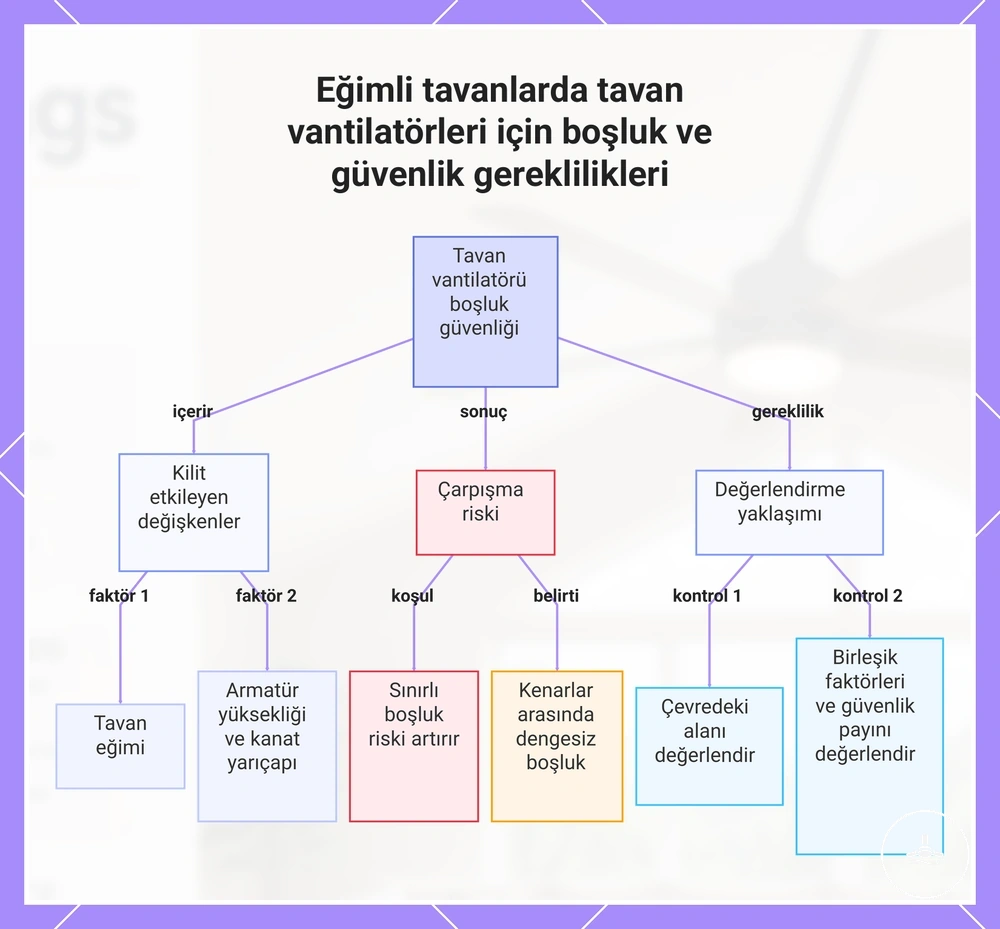 Eğimli tavanlarda tavan vantilatörleri için boşluk ve güvenlik gereklilikleri