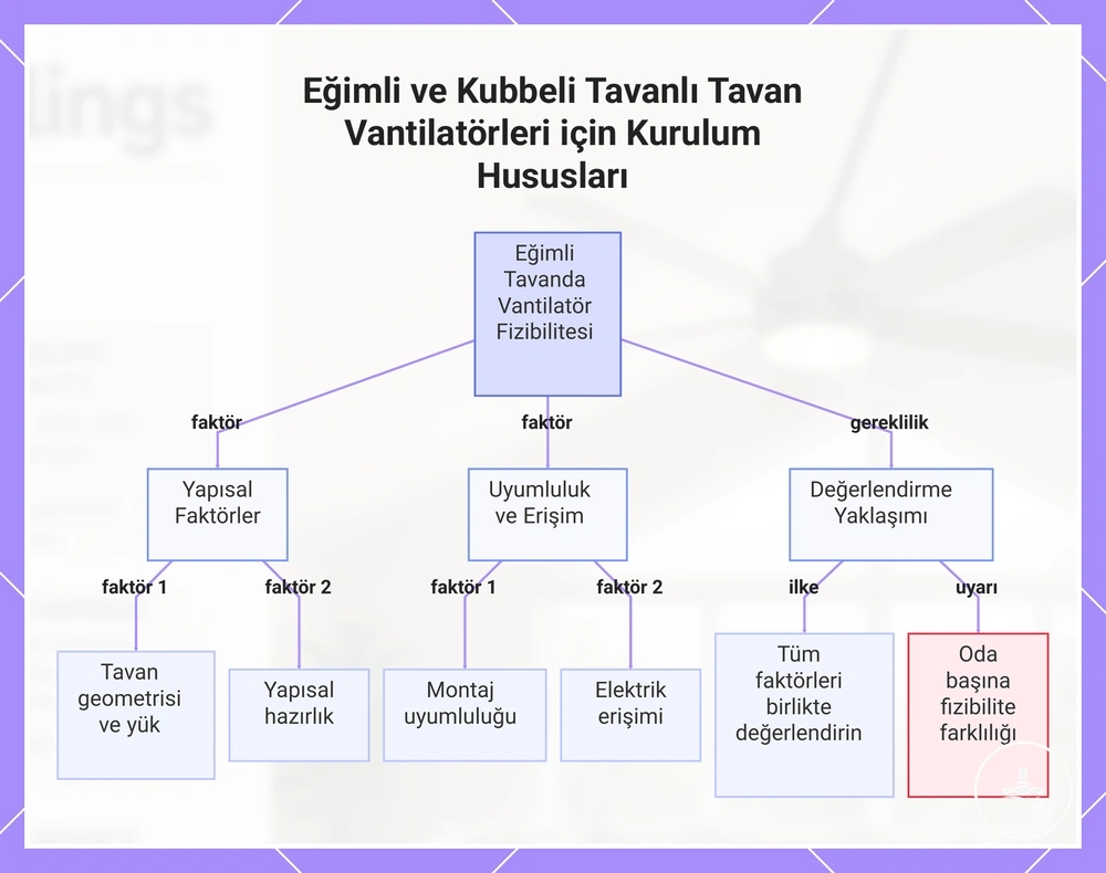 Eğimli ve Kubbeli Tavanlı Tavan Vantilatörleri için Kurulum Hususları