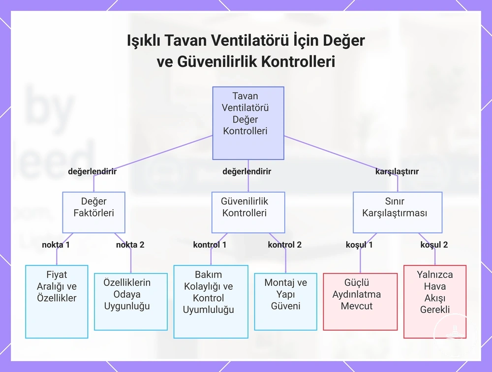 Işıklı Tavan Ventilatörü İçin Değer ve Güvenilirlik Kontrolleri