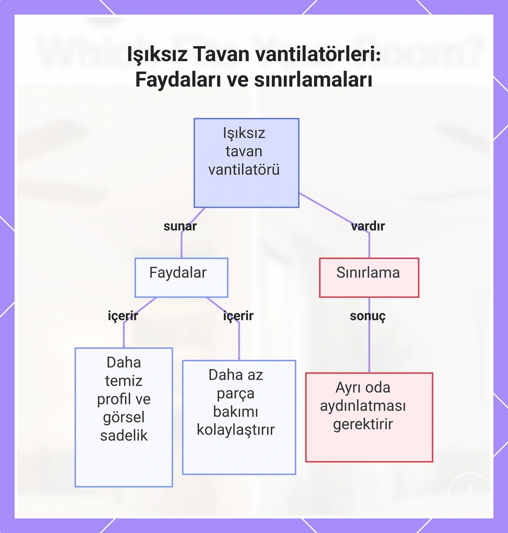 Işıksız Tavan vantilatörleri: Faydaları ve sınırlamaları