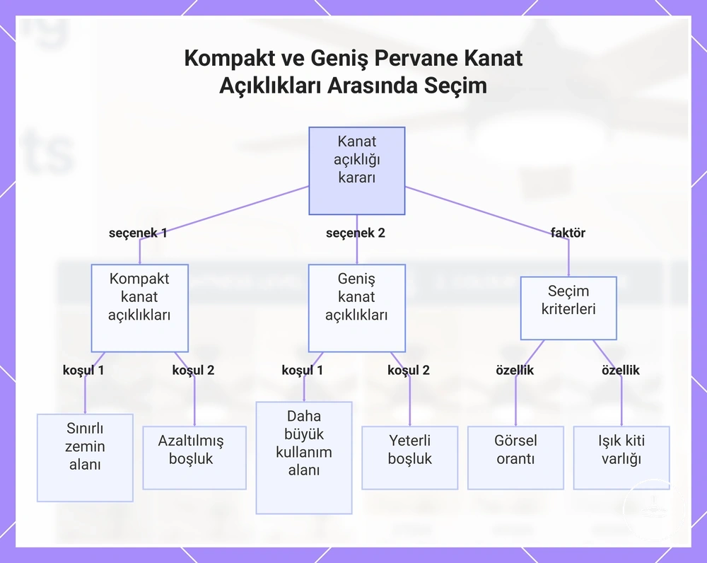 Kompakt ve Geniş Pervane Kanat Açıklıkları Arasında Seçim
