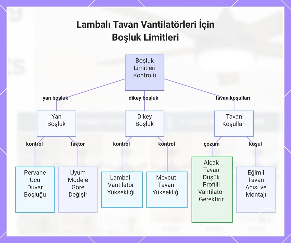 Lambalı Tavan Vantilatörleri İçin Boşluk Limitleri