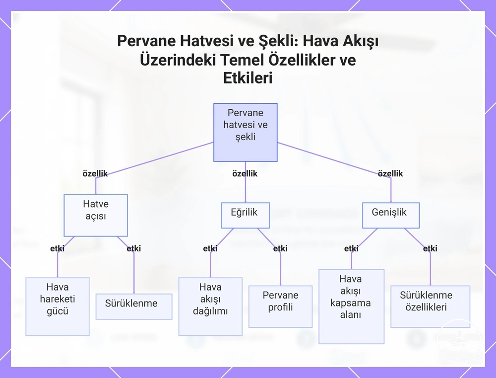 Pervane Hatvesi ve Şekli: Hava Akışı Üzerindeki Temel Özellikler ve Etkileri