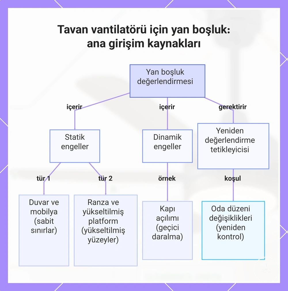 Tavan vantilatörü için yan boşluk: ana girişim kaynakları