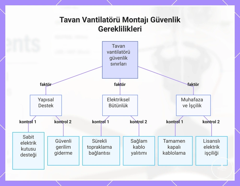 Tavan Vantilatörü Montajı Güvenlik Gereklilikleri