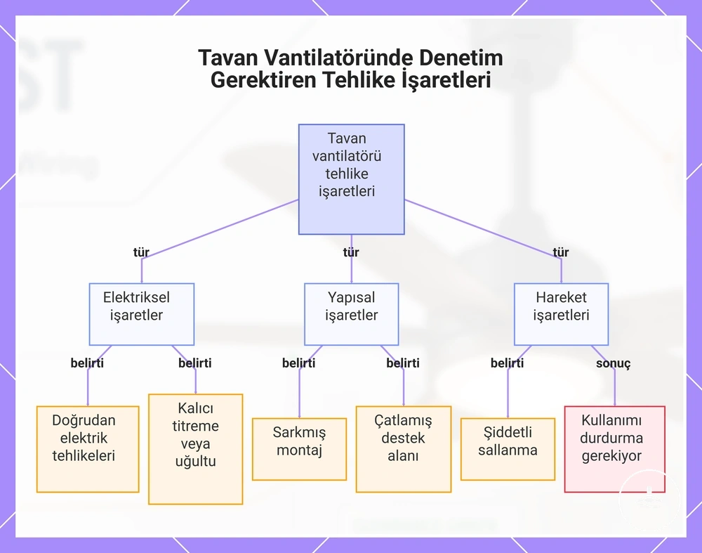 Tavan Vantilatöründe Denetim Gerektiren Tehlike İşaretleri