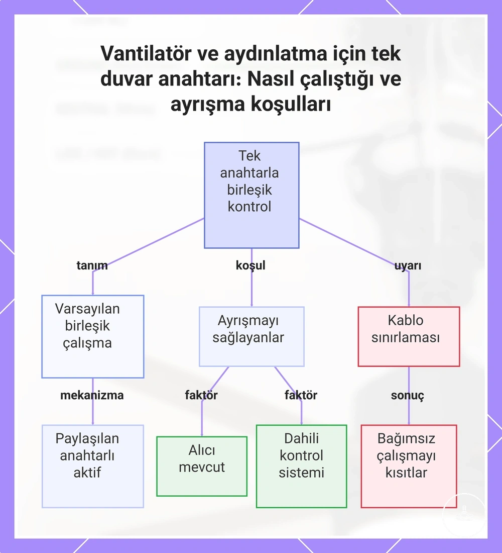 Vantilatör ve aydınlatma için tek duvar anahtarı: Nasıl çalıştığı ve ayrışma koşulları
